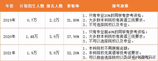 湖南省统招专升本考试大纲（从这几个信号看出）(2)