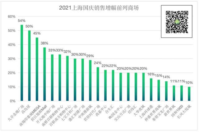 上海浦东三季度商业数据（干货分享上海300商场业绩变化和客流热度分析）(2)