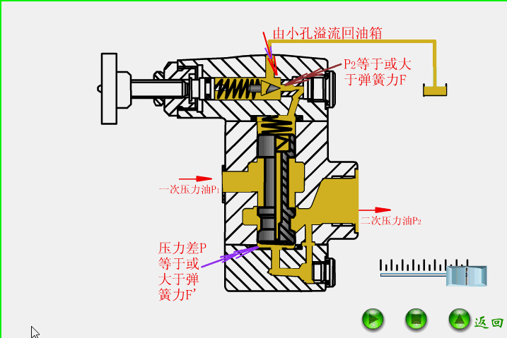 溢流阀的工作原理动图（先导溢流阀工作原理）(4)