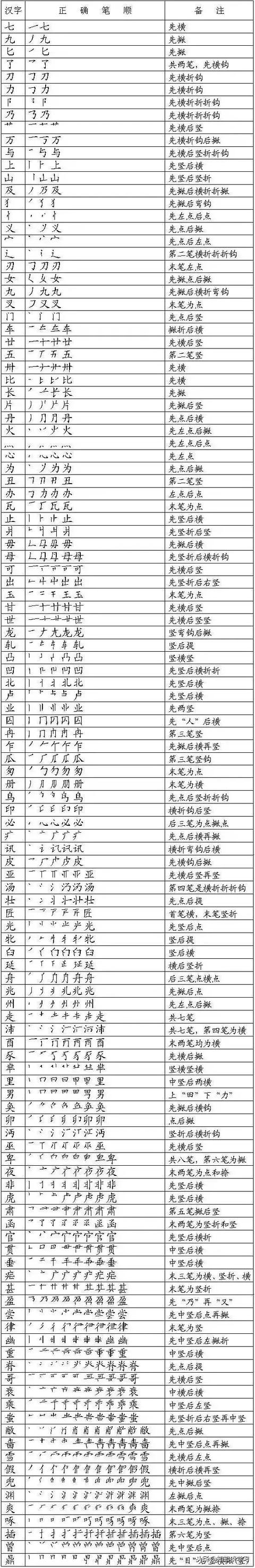 小学生笔顺规范字典哪种好（小学语文最易写错的汉字笔划及笔顺规则）(4)