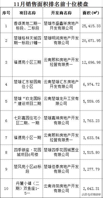 楚雄未来5年房价（滇中城市楚雄11月卖了10.19万方）(3)