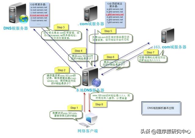 关于dns服务器描述（DNS服务器常见概念）(2)