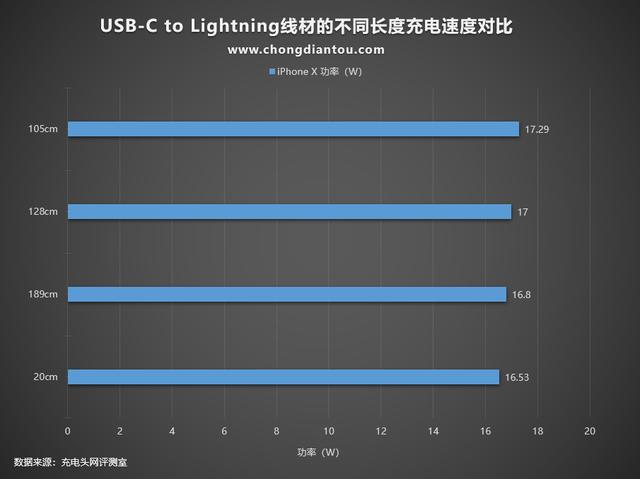 苹果快充是要求头和线吗（USB-CtoLightning长度规格的不同对苹果设备快充功率有影响么）(45)