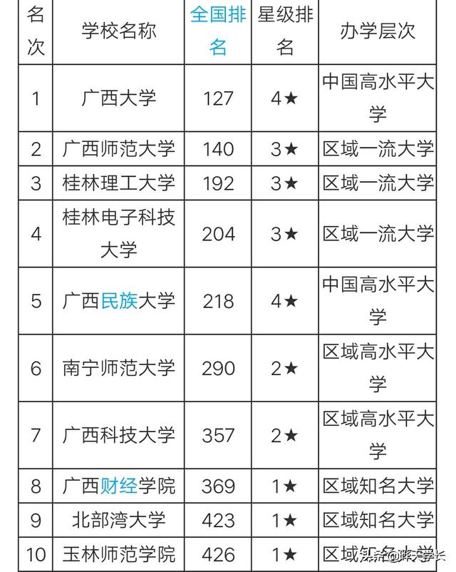 广西高校排名一览表最新公布（广西高校排名最新版）(2)
