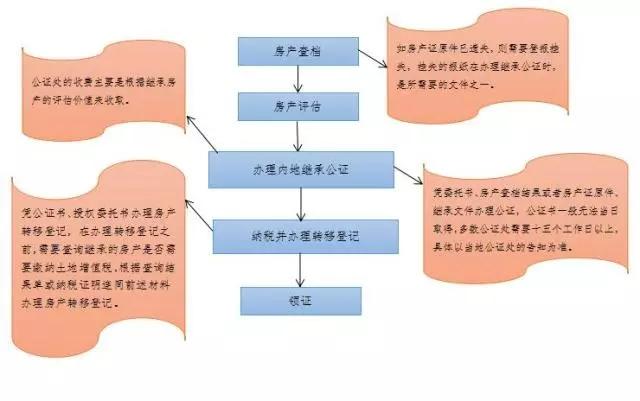 香港人在内地办理房产继承（如何以洪荒之力）(2)