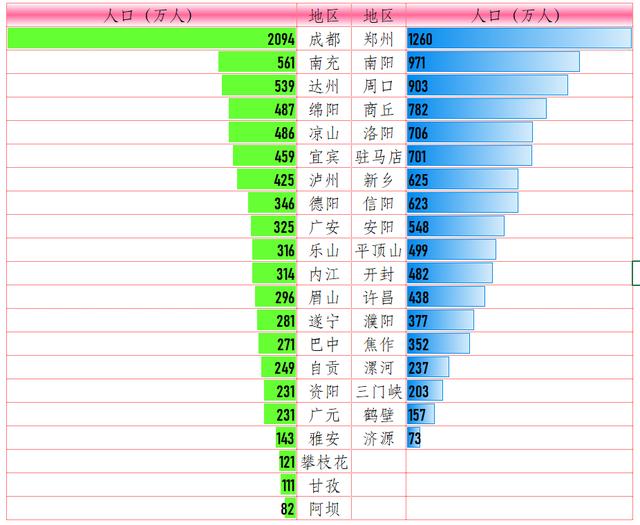 四川省所有县城人口排名（四川和河南七普人口对比）(6)