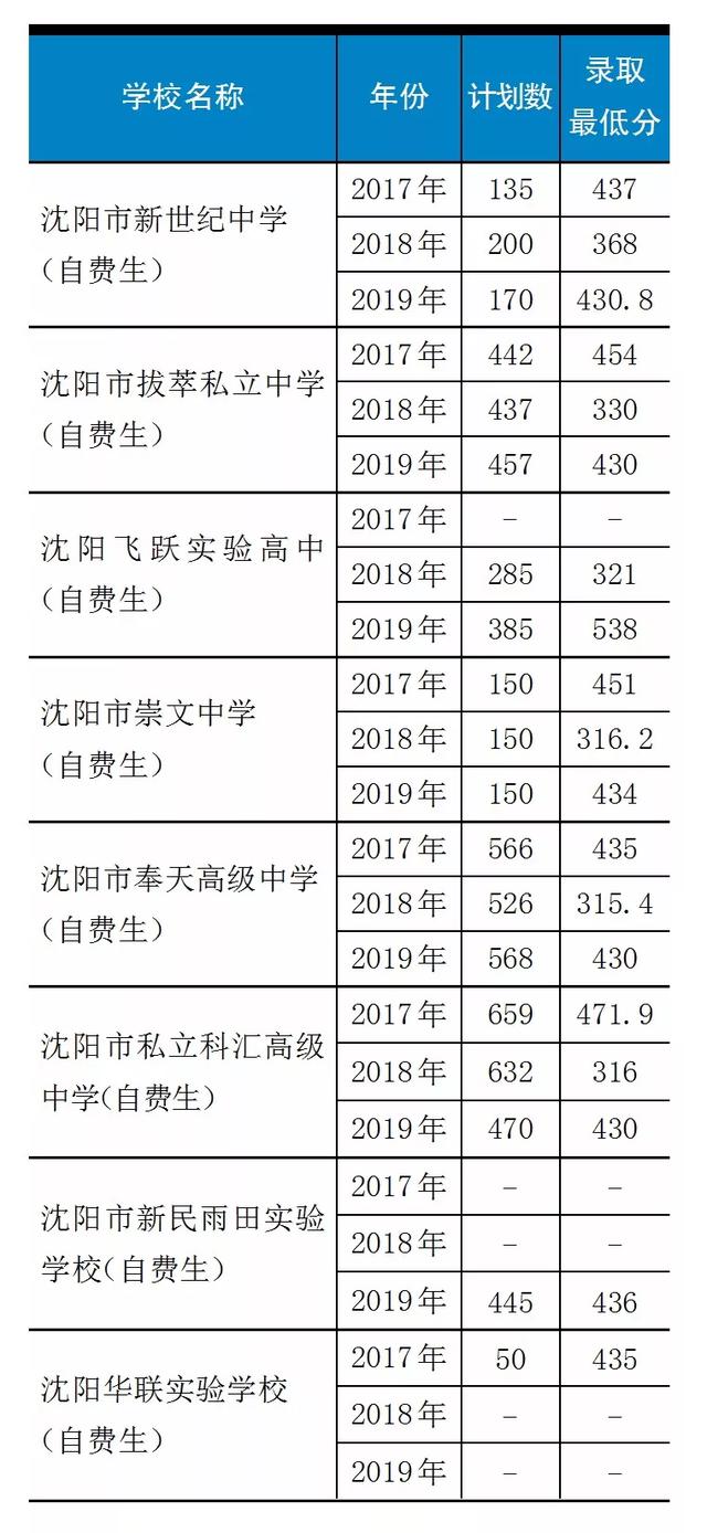 2022年沈阳高考600分以上高中排名（沈阳26所重点高中高考实力盘点）(11)