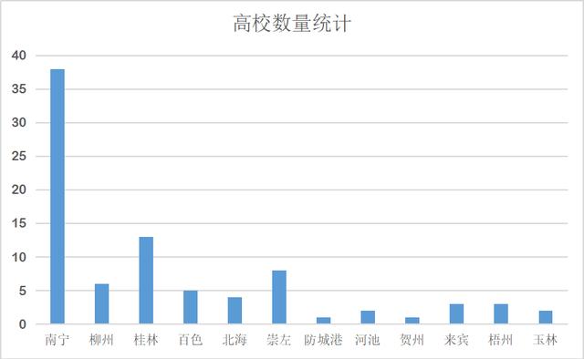 广西六所重点高校是哪几所（广西八十八所高校在全区各市分布）(2)