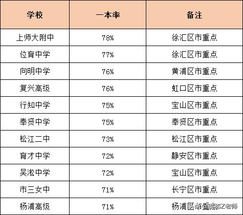 上海各区市重点高中最新排名（78所上海高中排行榜）(3)
