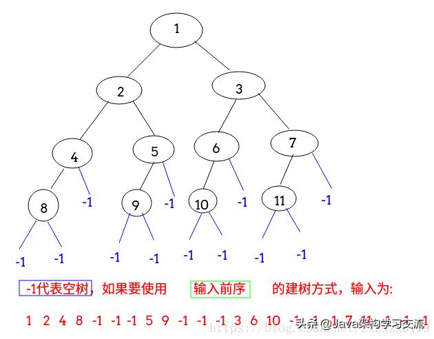 二叉树的非递归遍历算法设计（二叉树的各种操作）
