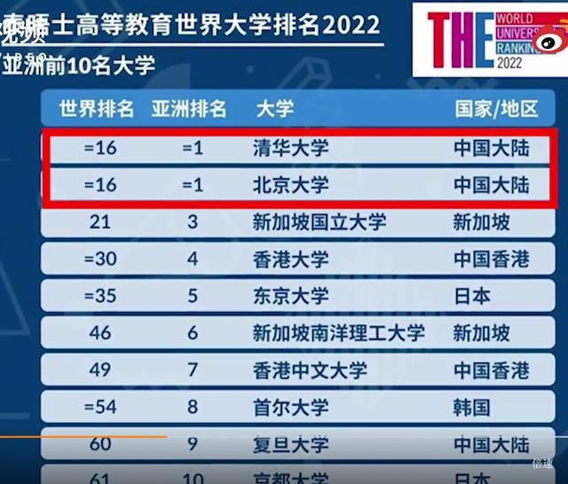 2022年世界大学最新排名（清北第16创历史最好成绩）(3)