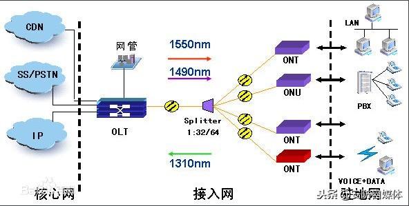 epon技术分离一根光纤（以太网无源光网络）(1)