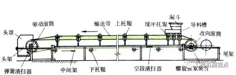皮带机替代的管控方法（皮带机的装配和维护要注重甚么）(2)