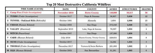 加州山火严重原因（加州山火为何如此致命）