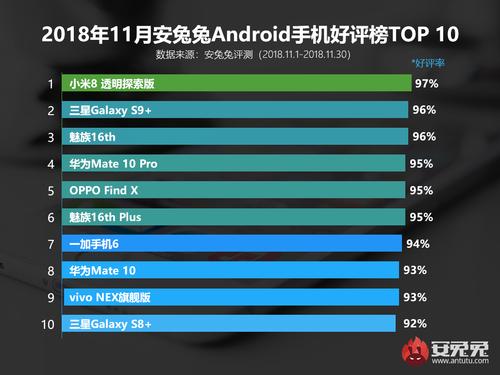 小米8手机探索版评测（11月安卓手机好评榜揭晓）(1)