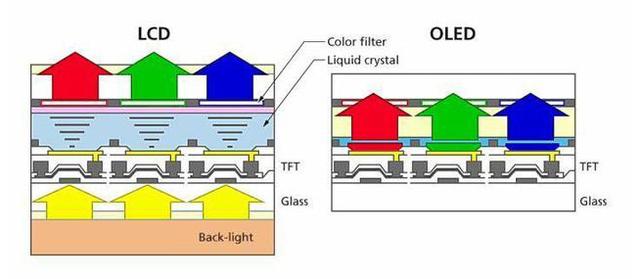 OLED屏和LCD屏的区别（细数OLED屏与LCD屏的优缺点）(2)