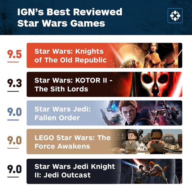 星球大战游戏陨落的武士团ign（IGN星球大战游戏评分排名旧共和国武士居第一）(1)