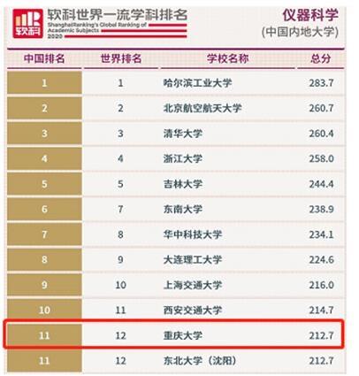 重庆大学软科世界排名（重庆大学6学科进入全球前50名）