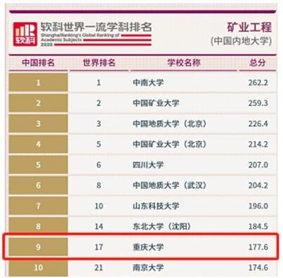 重庆大学软科世界排名（重庆大学6学科进入全球前50名）(3)