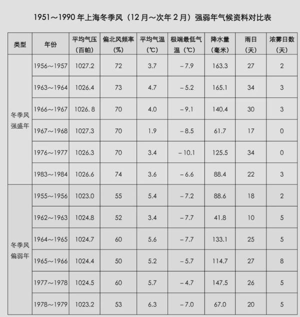 上海历史高温天数排行（上海历史上的寒潮有多厉害）(3)
