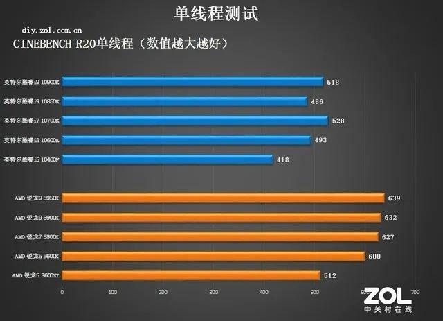 amd和英特尔cpu排行（CPU年度横评追求性能选AMD）(4)