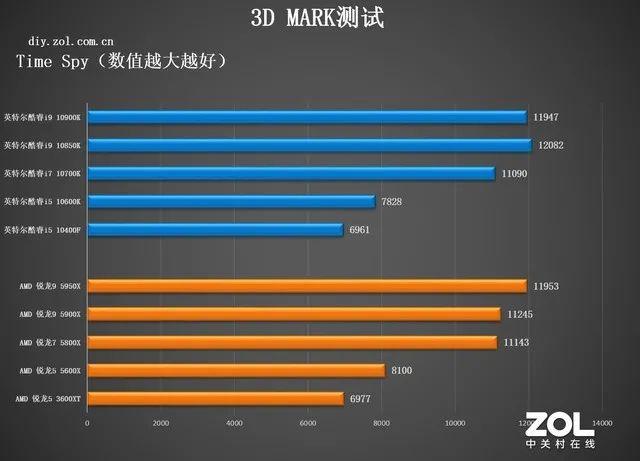 amd和英特尔cpu排行（CPU年度横评追求性能选AMD）(15)