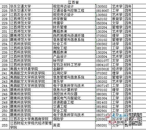 浙江高校撤销28个本科专业（教育部撤销518个高校专业）(2)