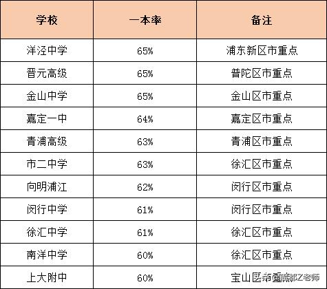 上海各区市重点高中最新排名（78所上海高中排行榜）(4)