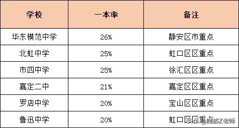 上海各区市重点高中最新排名（78所上海高中排行榜）(8)