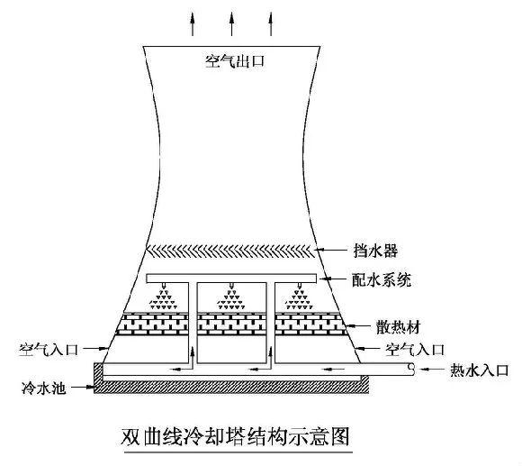 冷却塔工艺模拟（从冷却塔到）(7)