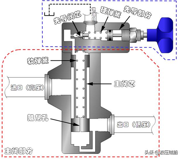 水管减压阀工作原理（减压阀的动态工作过程）(2)