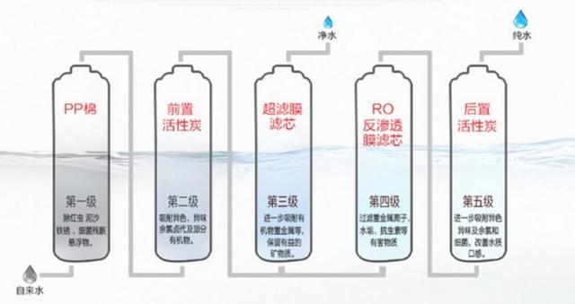 管线机接净水器的净水还是纯水（管线机前置过滤器）(2)