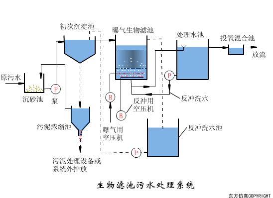 污水处理基本工艺流程图及设备（43个动图直观演示污水处理工艺和设备工作原理）(6)