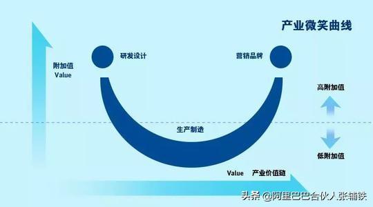 微笑曲线价值分析法（微笑曲线价值分析法）