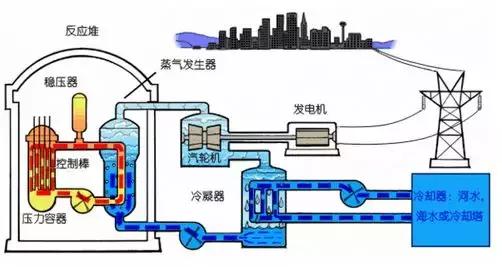 核电站是怎么发电的什么原理（核电站的原理竟然是烧水）(9)