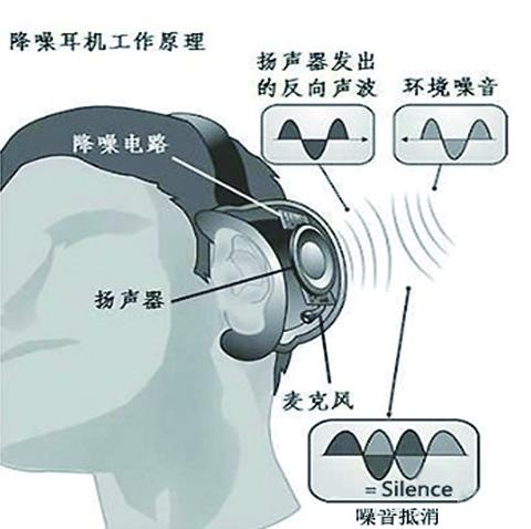 主动降噪还是被动降噪耳机好（大家都在说的耳机降噪到底是啥）(2)