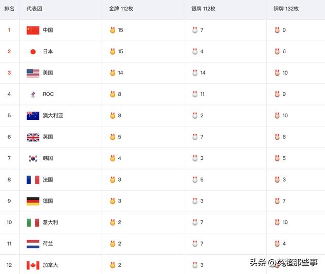 奥运会金牌榜排名17金（奥运会最新金牌榜）(1)