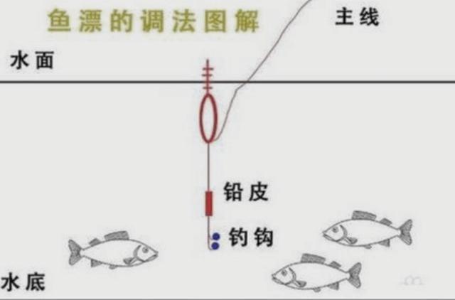 钓鱼水深浮漂调高还是调低（钓鱼调整灵敏度）(2)