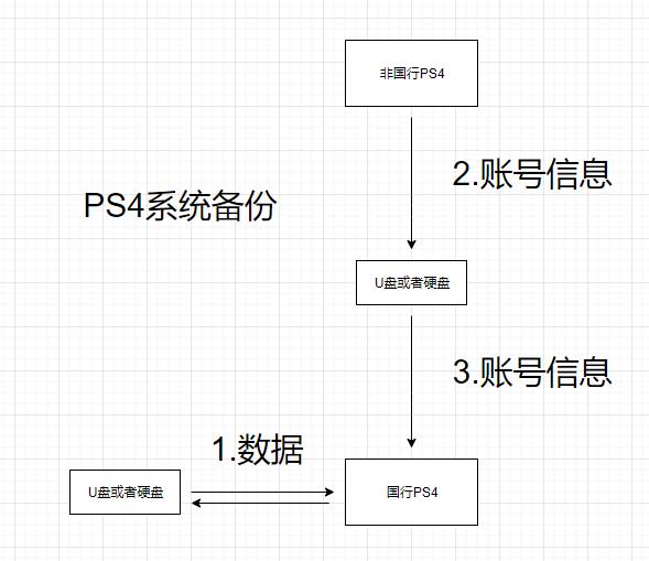ps4 系统版本7.55国行怎么登港服（PS4国行登录港服竟然如此简单）(1)