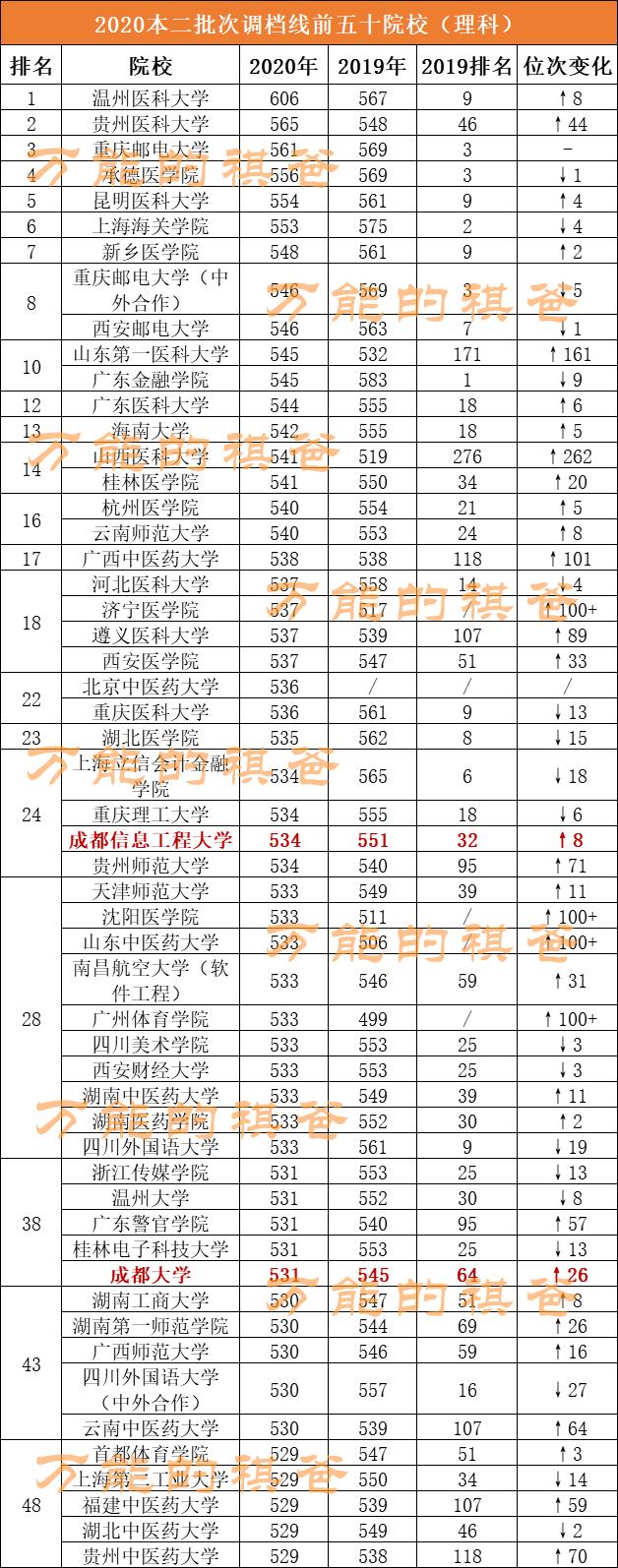 四川省刚超二本线几分怎么选大学（收分最高超一本线77分）(2)