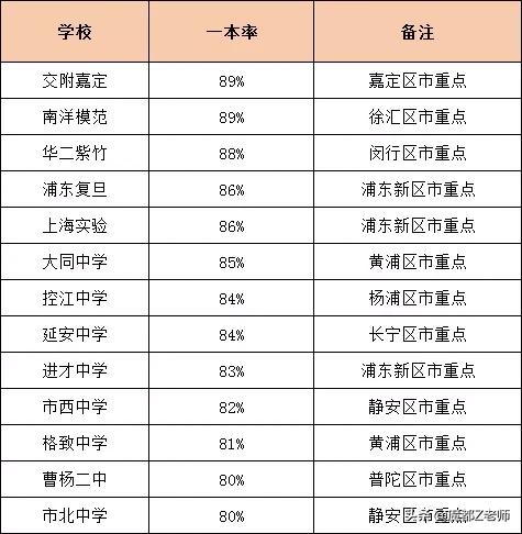 上海各区市重点高中最新排名（78所上海高中排行榜）