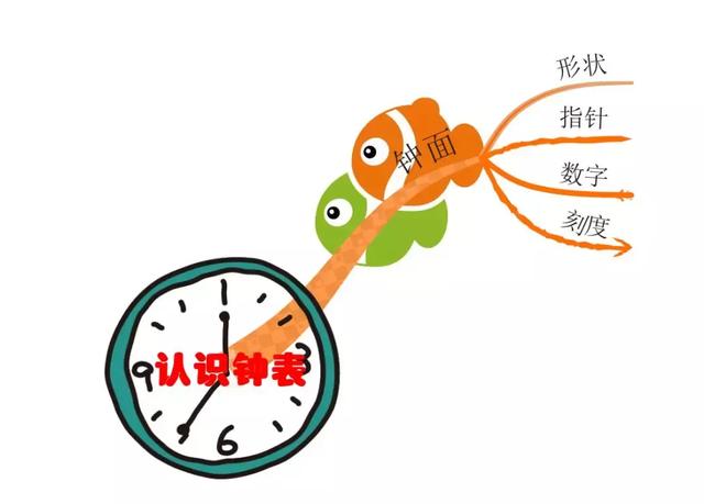 怎样让孩子快速学会认识钟表（用思维导图教孩子如何快速看时间）(2)