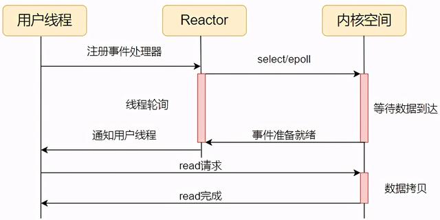 reactor设计（高性能IO模型Reactor和Proactor）