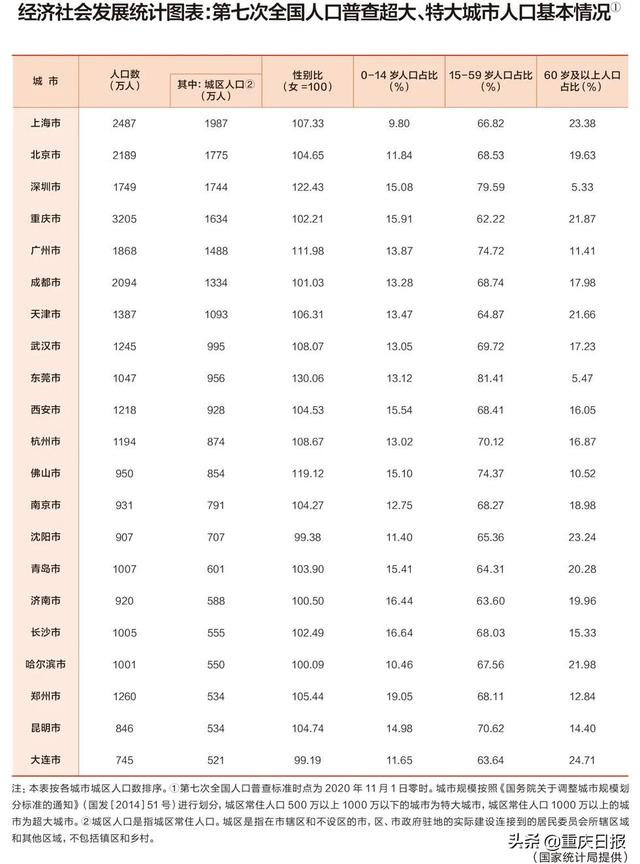 重庆主城各区常住人口数量（重庆城区常住人口1634万）(1)