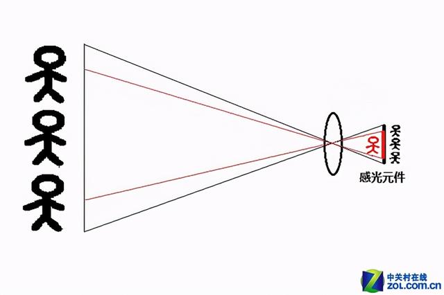 单反相机焦距要求（从零开始玩单反）(35)
