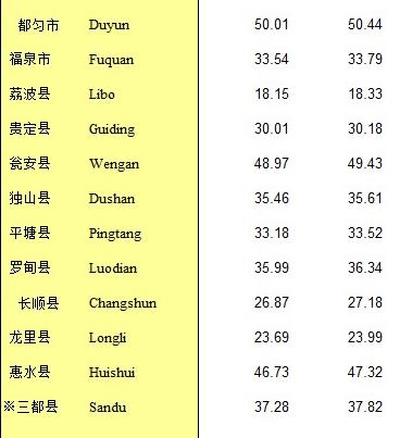贵州黔南州现有多少人口（黔南12县市人口数量公布）(5)
