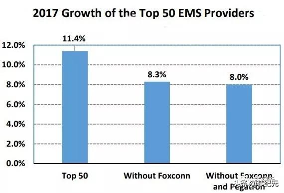 全球ems代工厂排名（全球50大EMS代工厂吸金能力排行榜）(2)