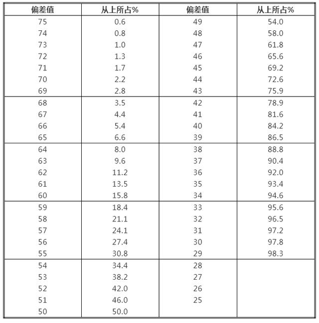日本学校的偏差值是什么意思（日本考试的偏差値）(8)