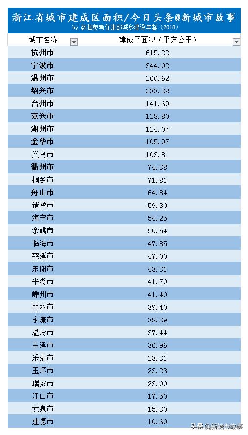 浙江省面积最大的城市排行榜（浙江省30座城市建成区面积大排行）(1)
