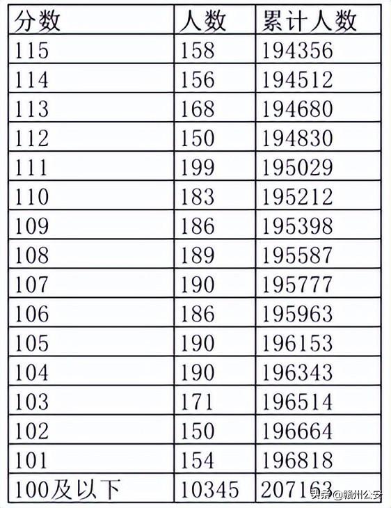 2022年江西高考理科一分一段表（江西2022高考成绩一分一段表公布）(16)